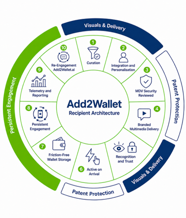 Add2Wallet.ai | The Wallet Engagement Platform